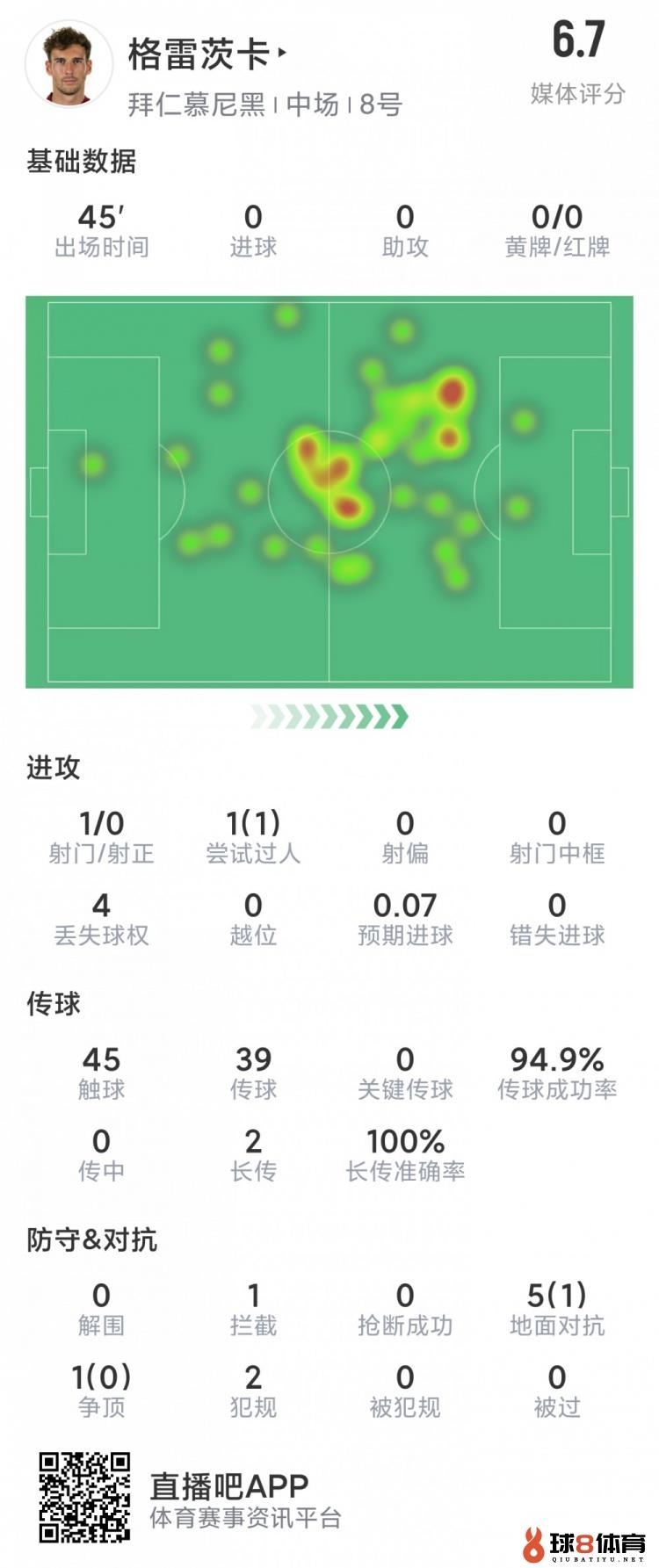 格雷茨卡本场数据：1次射门，6次对抗仅1次成功，评分6.7分