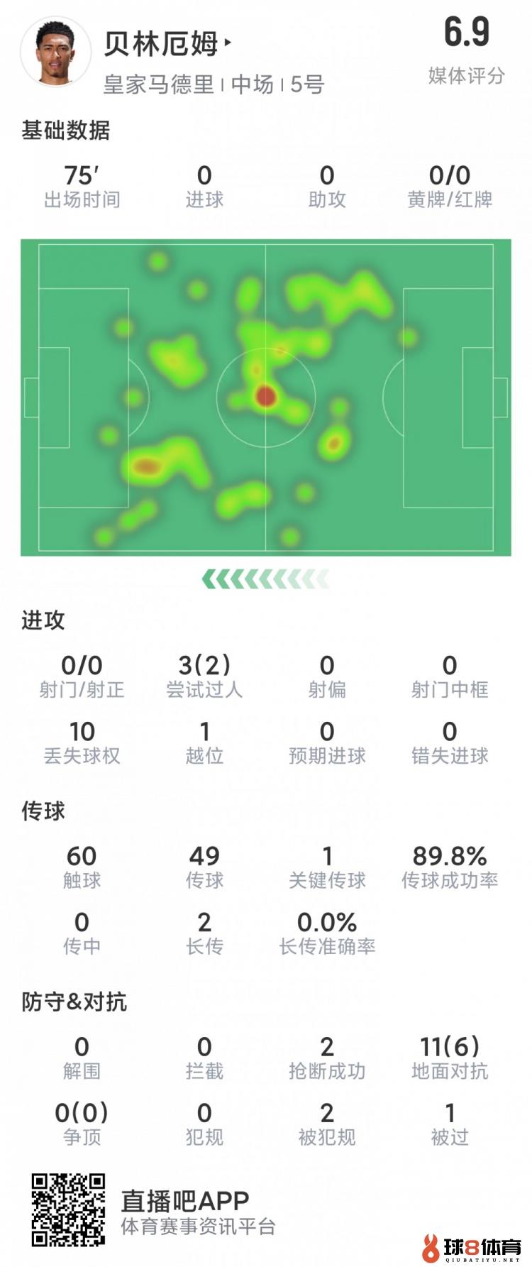 贝林厄姆本场数据：3次过人2成功，零射门，11对抗6成功，2抢断