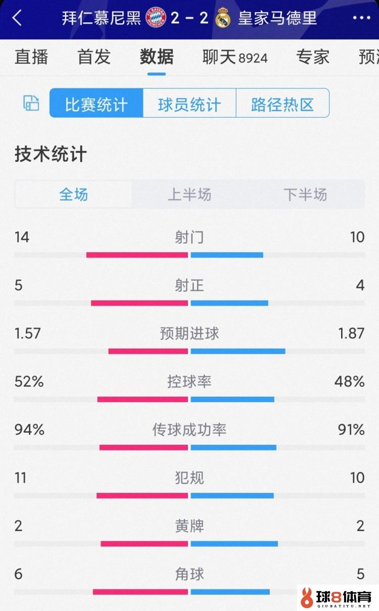 拜仁2-2皇马全场数据：射门14-10，射正5-4，控球率相差无几