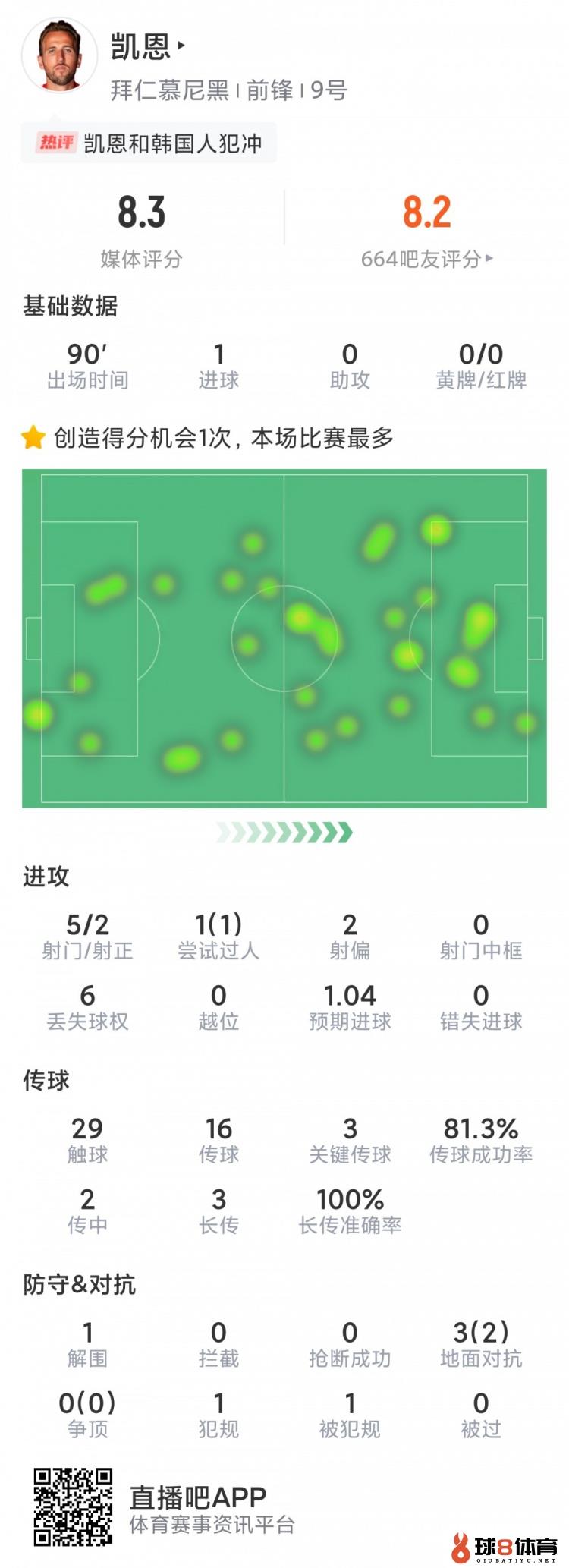 凯恩本场数据：1粒进球，5次射门2次射正，3关键传球，评分8.3分
