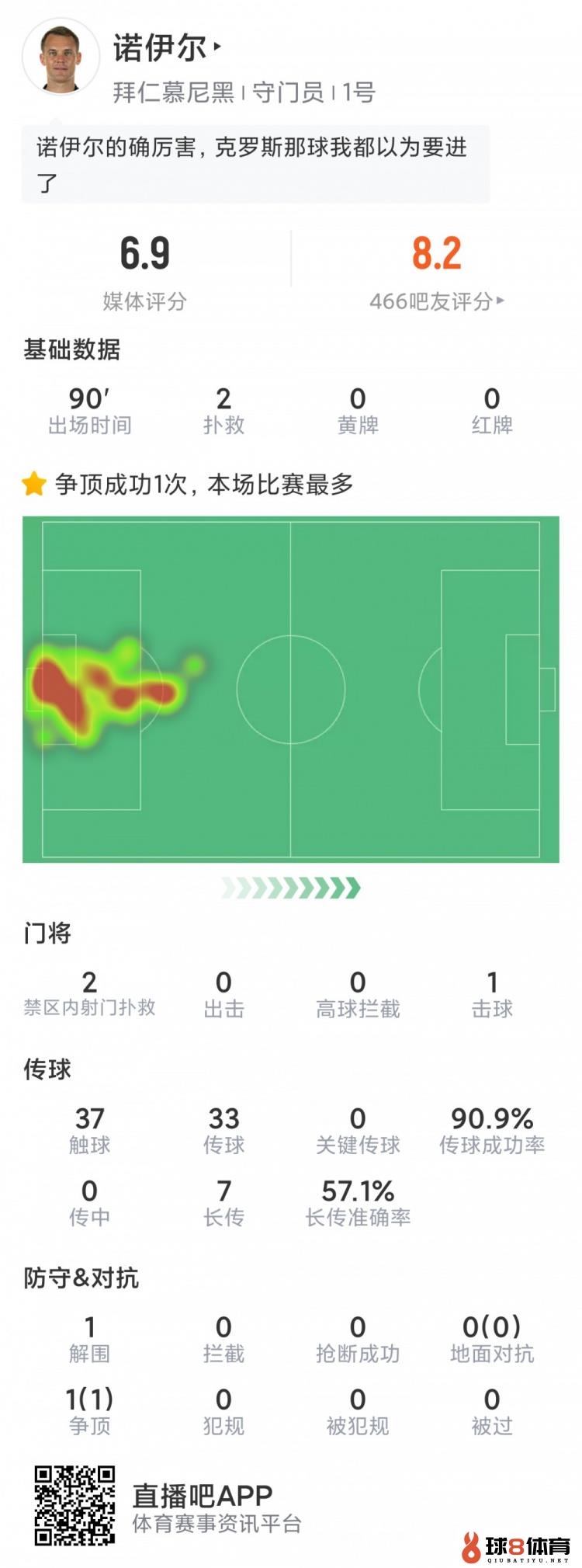 诺伊尔本场数据：2次成功扑救，传球成功率91%，1次解围