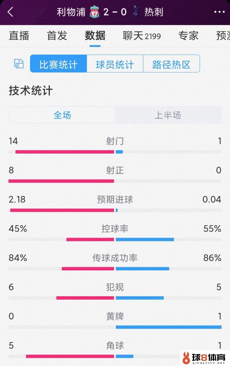 压倒性优势！利物浦vs热刺半场数据：射门14-1，射正8-0