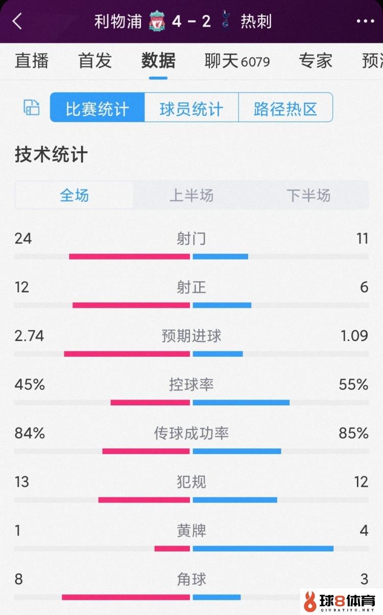 进球大战！利物浦4-2热刺全场数据：射门24-11，射正12-6