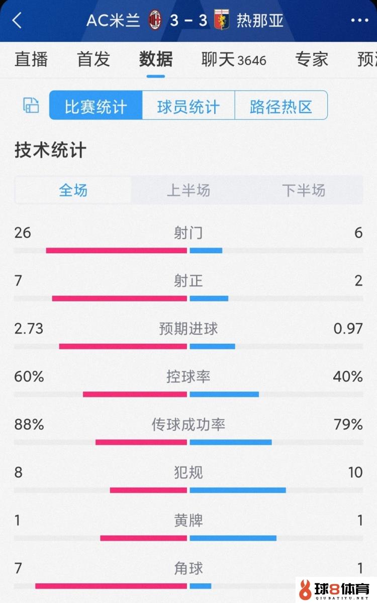 进球大战！AC米兰3-3热那亚全场数据：射门26-6，射正7-2