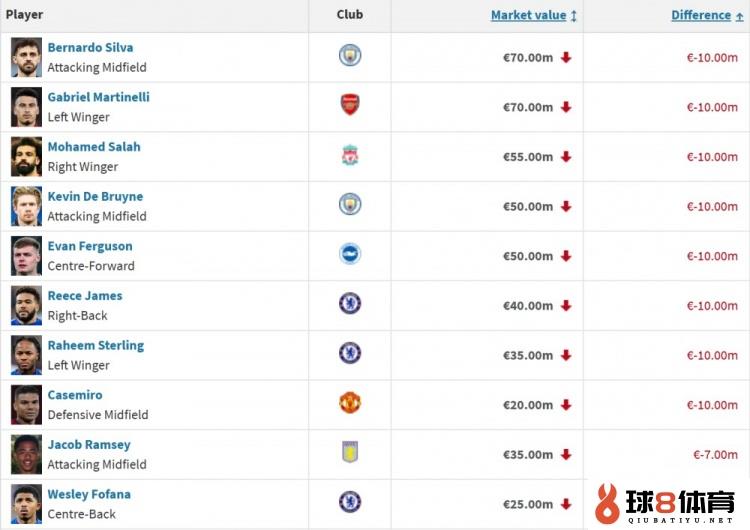 英超球员身价跌幅榜：B席&萨拉赫&德布劳内等下跌1000万欧最多