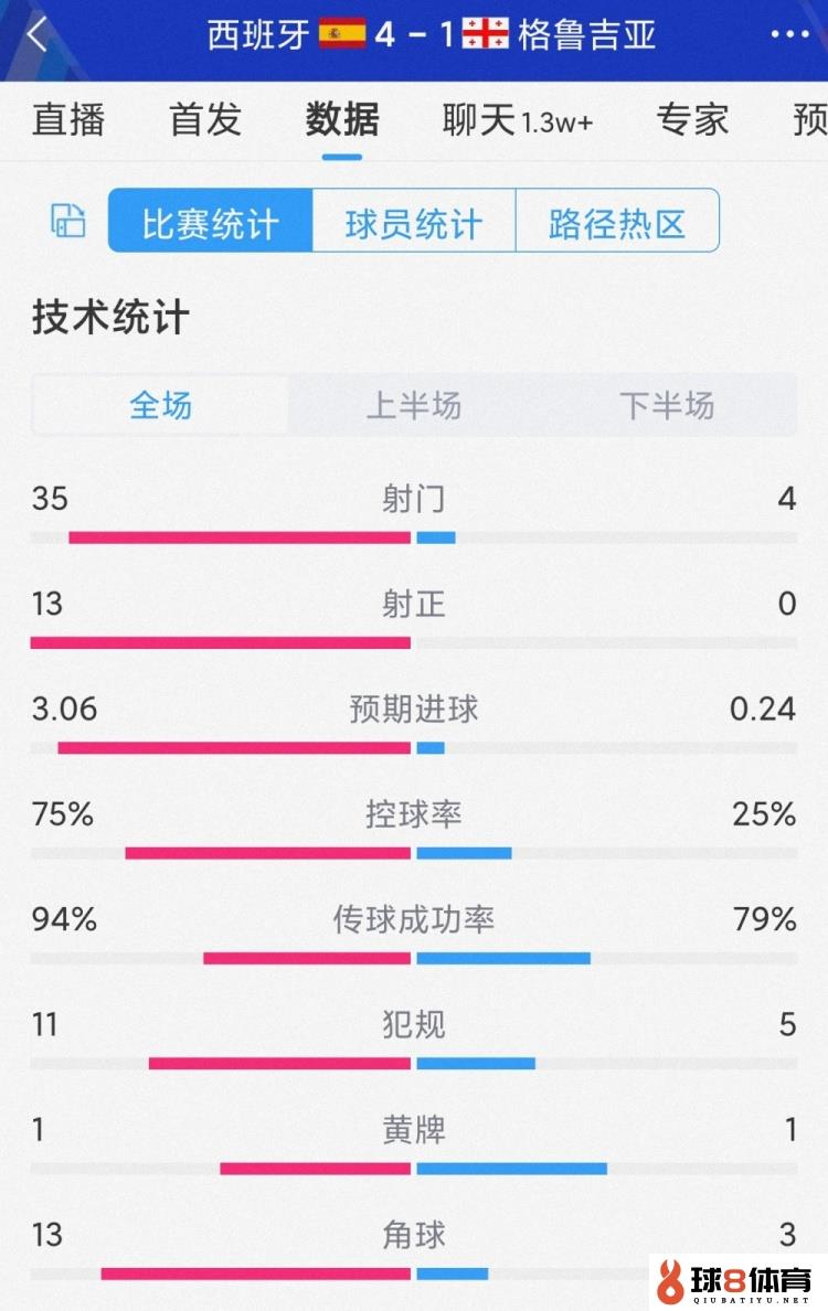 碾压局！西班牙4-1格鲁吉亚全场数据：射门35-4，射正13-0