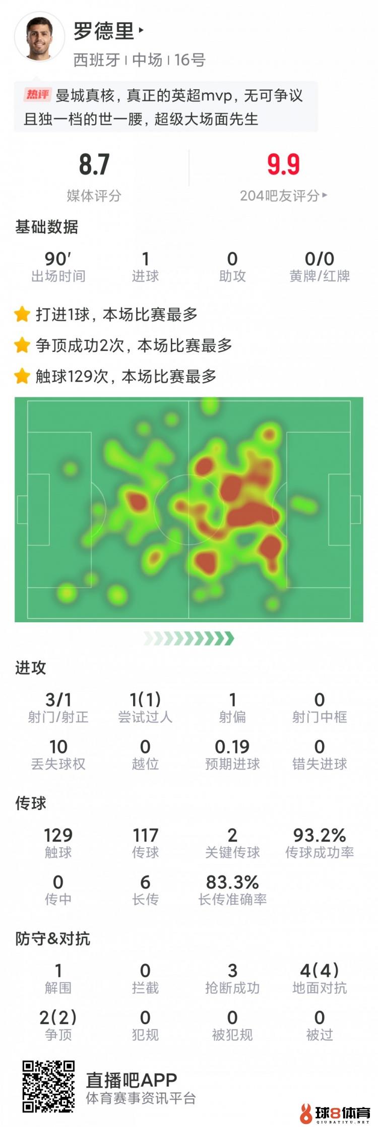 真核！罗德里本场数据：1粒进球，2次关键传球，6次对抗全部成功