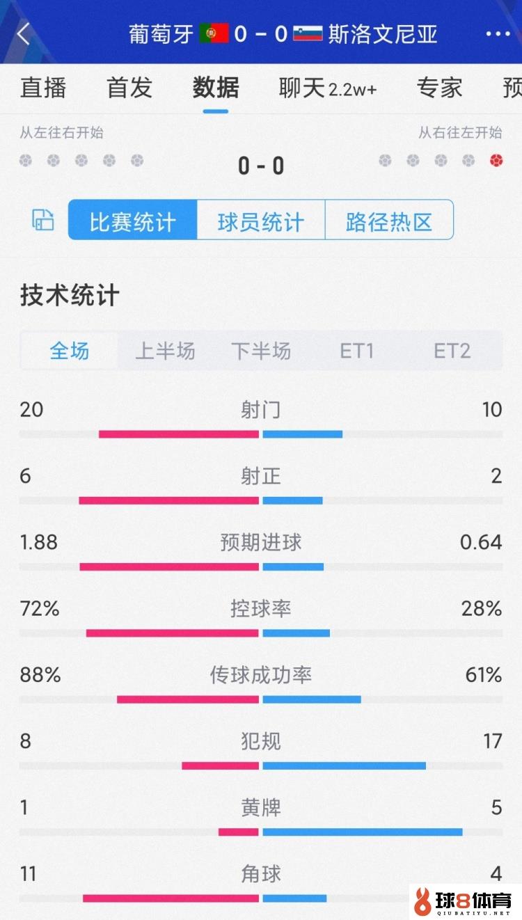 葡萄牙vs斯洛文尼亚120分钟比赛数据：射门20-10，射正6-2