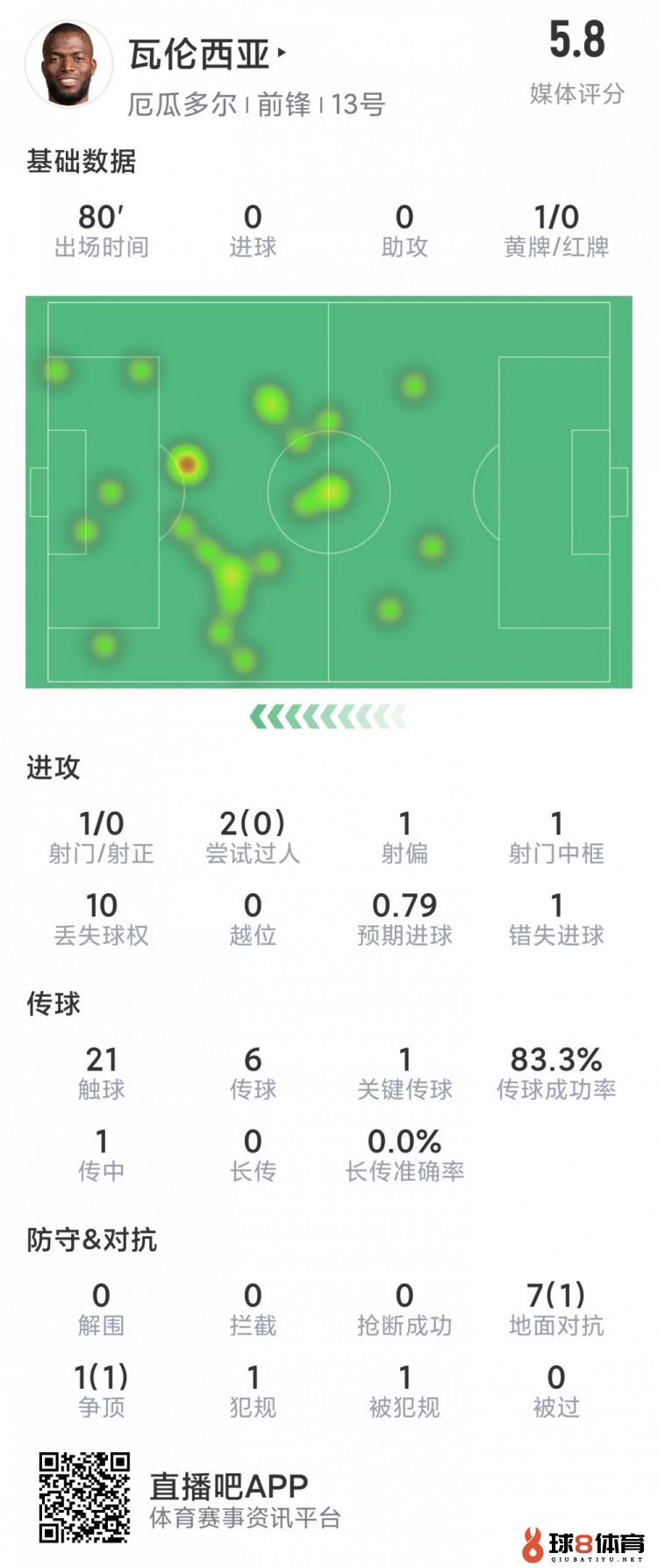 错失点球，瓦伦西亚本场数据：1射门，1关键传球，评分仅5.8分