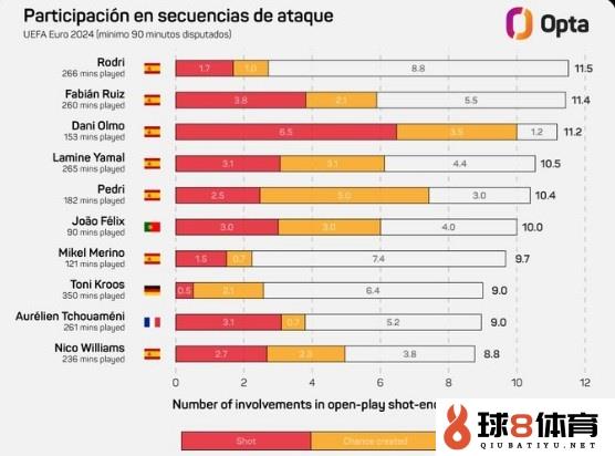 欧洲杯每90分钟参与进攻次数榜：罗德里居首，前五均来自西班牙