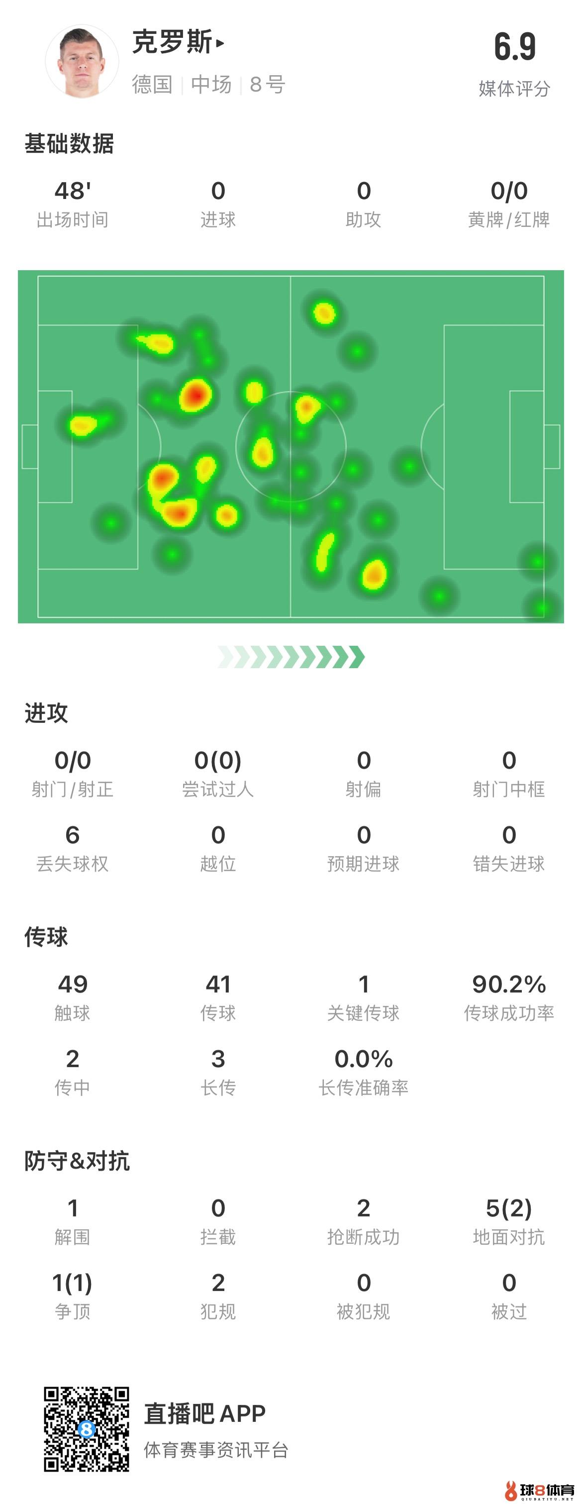 克罗斯半场数据：2次犯规、6次丢失球权，传球成功率90.2%