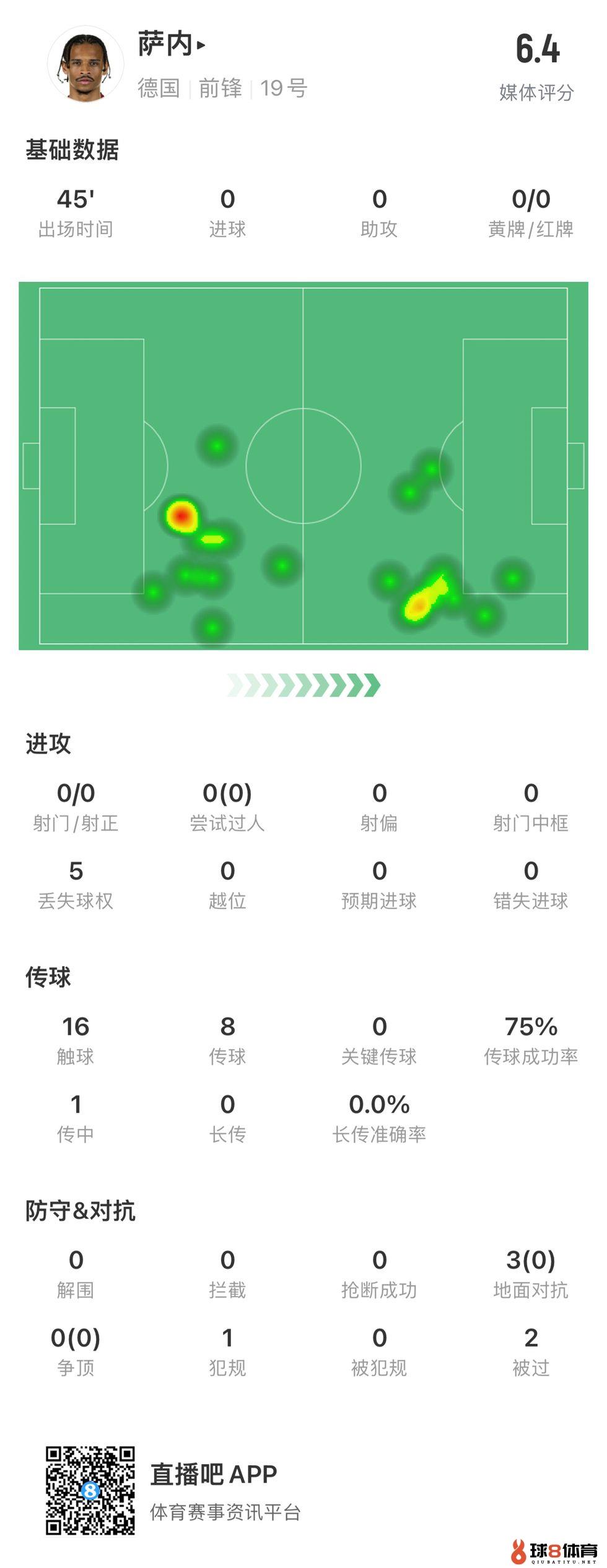 萨内全场数据：0射门、0过人，5次丢失球权，地面对抗3次均未成功