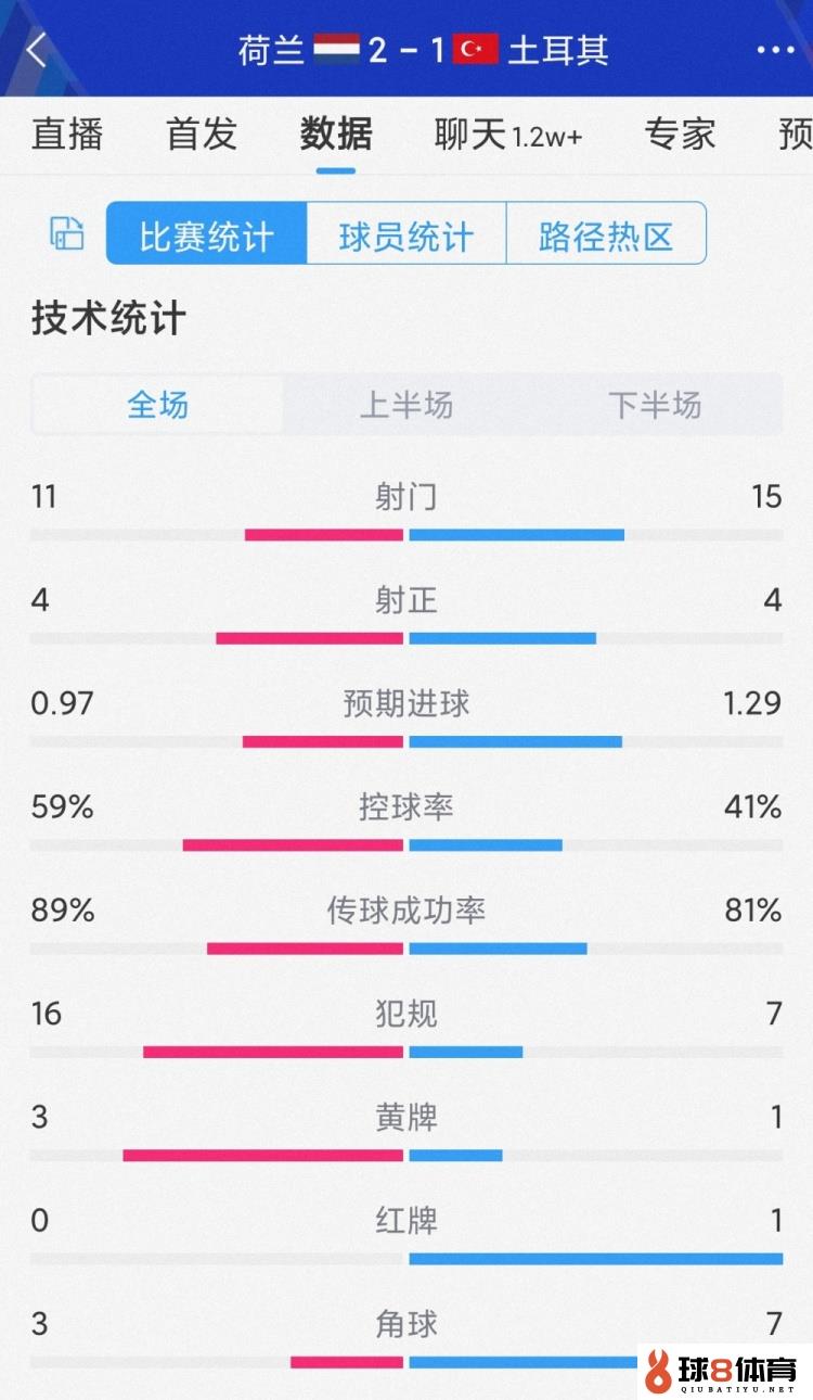 守住胜果！荷兰2-1土耳其全场数据：射门11-15，射正4-4