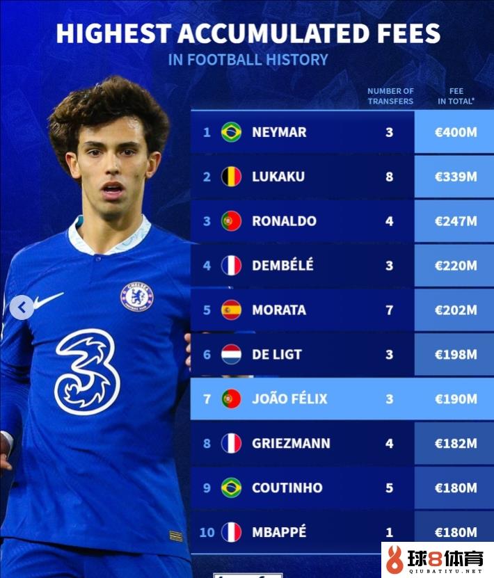 球员累积转会费排行榜：内马尔4亿欧居首、C罗第3、菲利克斯第7