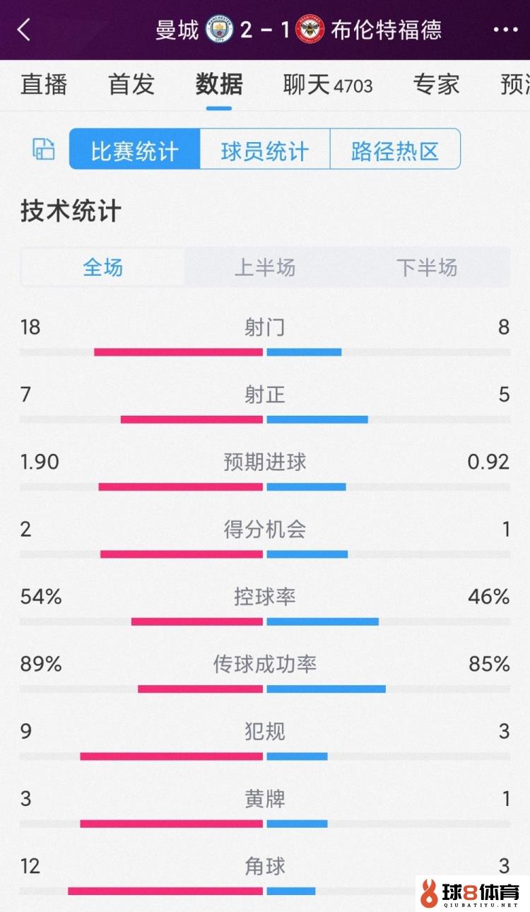 掌控下半场，曼城2-1布伦特福德全场数据：射门18-8，射正7-5