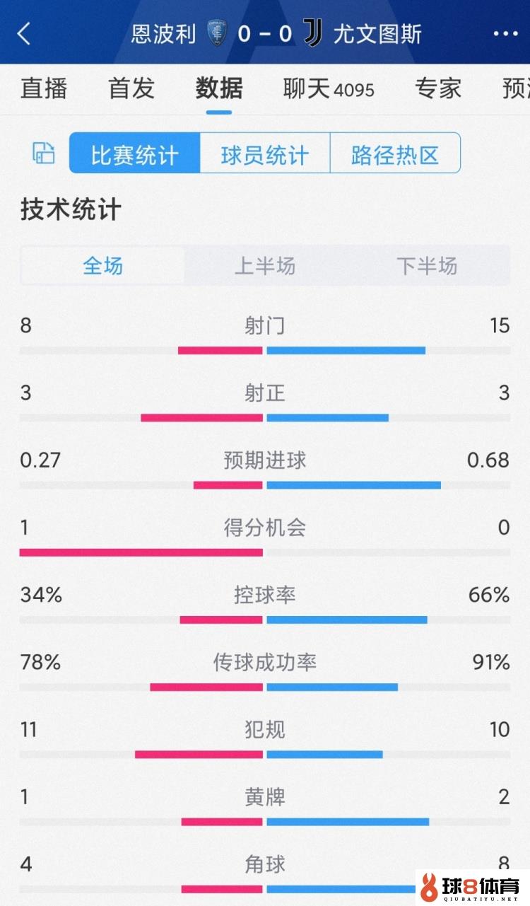 破门乏术，尤文0-0恩波利全场数据：射门15-8，射正3-3