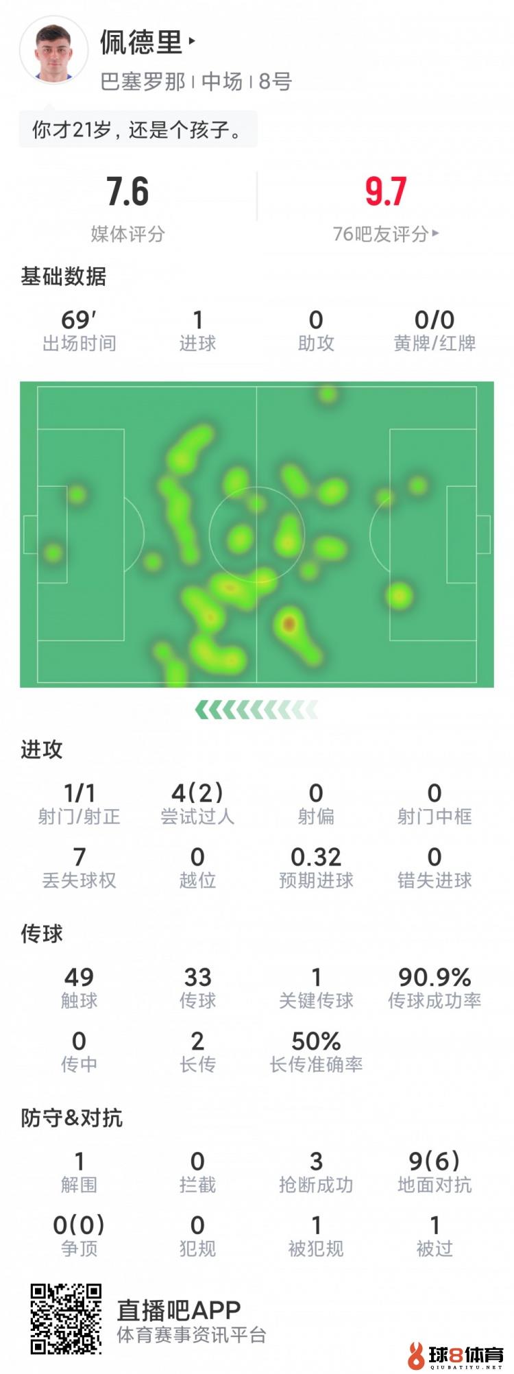 佩德里本场数据：1粒进球，3次抢断，9对立6成功，评分7.6分
