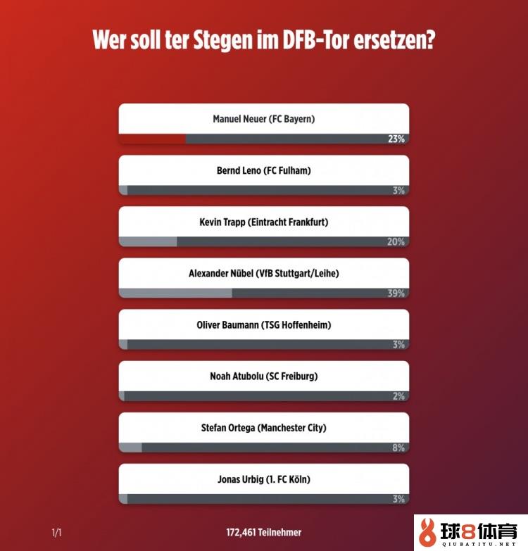 图片报：超17万球迷投票，39%以为努贝尔该代替特狮23%挑选诺伊尔