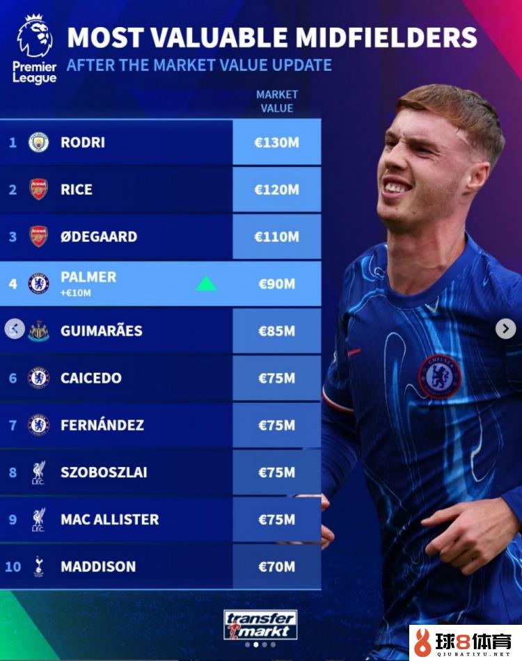 德转列英超中场身价榜：罗德里1.3亿欧居首，赖斯、厄德高在列
