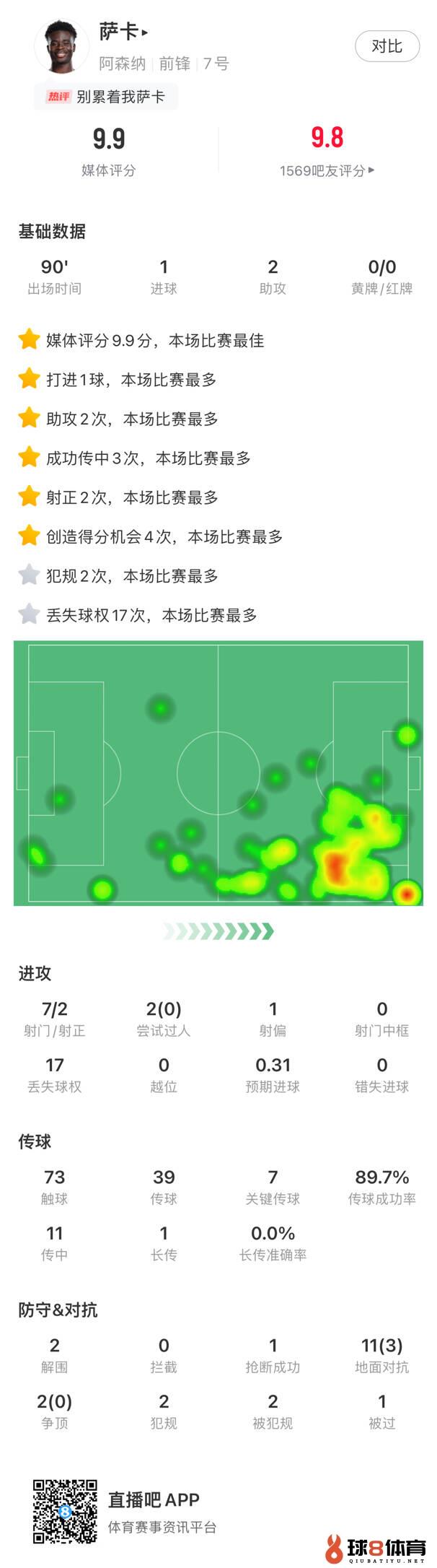 萨卡全场数据：1进球2助攻、7次要害传球，评分9.9