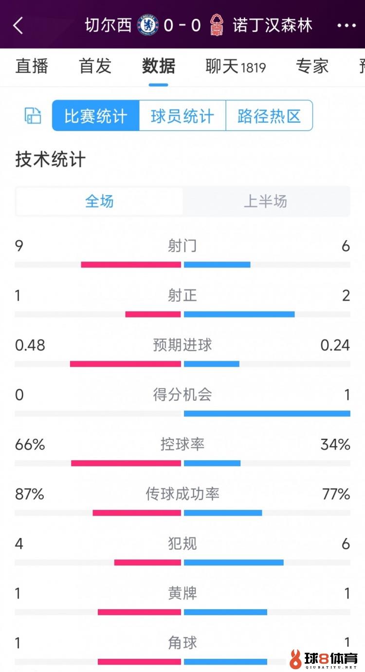 破门乏术，切尔西vs诺丁汉森林半场数据：射门9-6，射正1-2