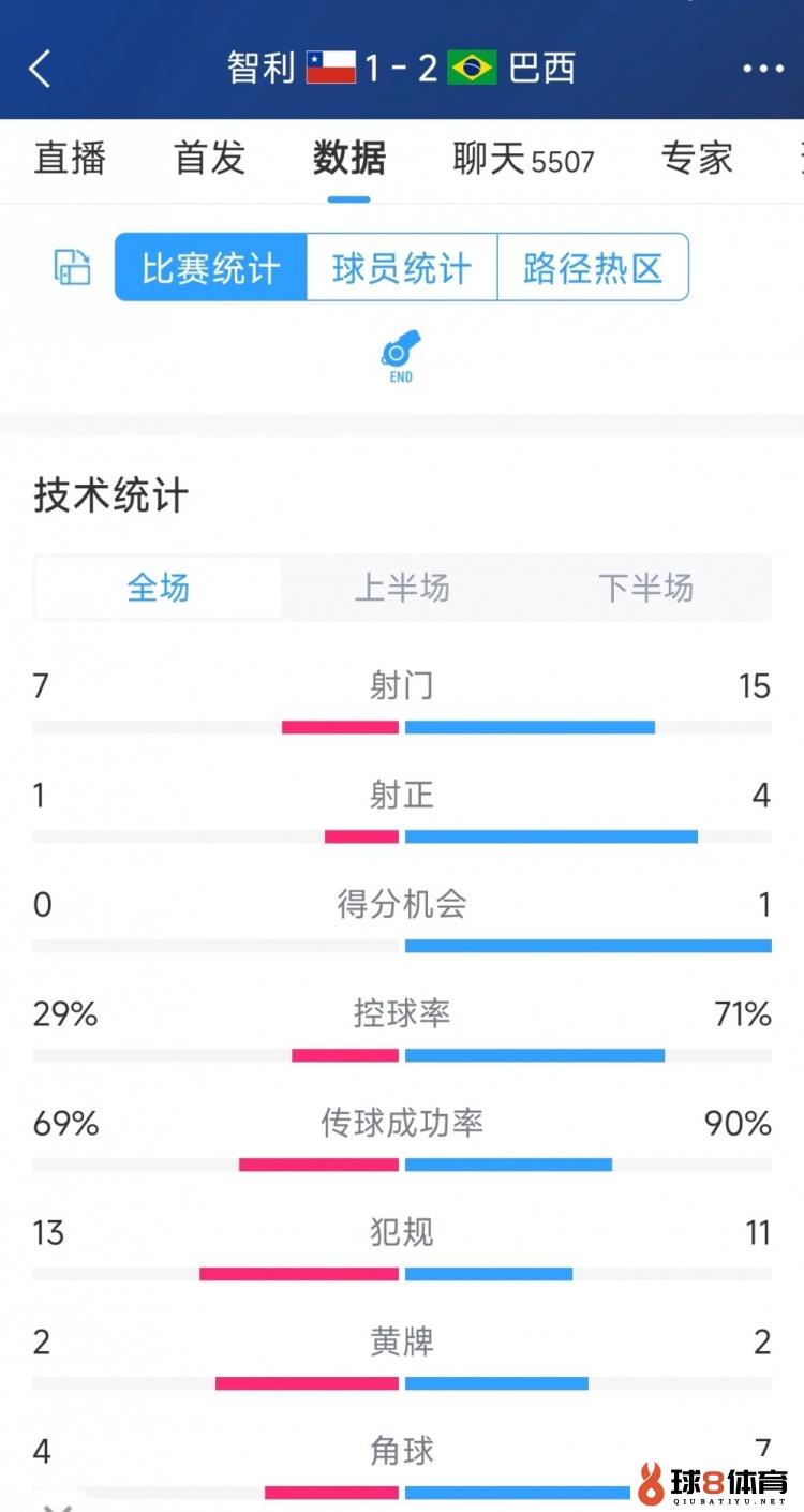 反转险胜！巴西2-1智利全场数据：射门15-7，射正4-1