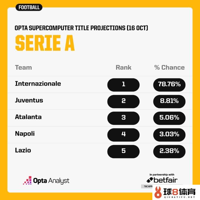 超级计算机猜测意甲夺冠概率：国米78.76%居首，尤文8.81%次之