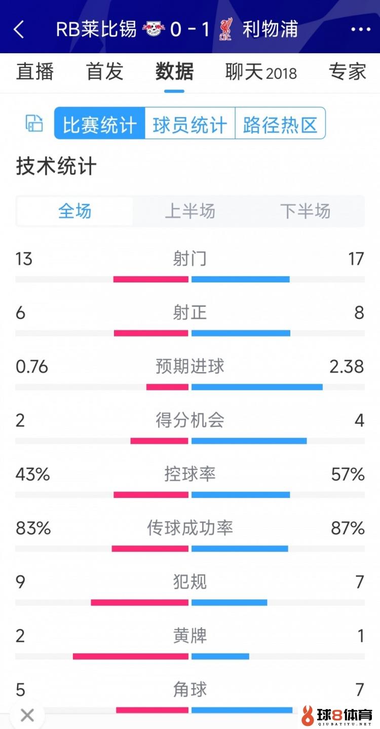 利物浦1-0莱比锡全场数据：射门17-13，射正8-6，得分时机4-2