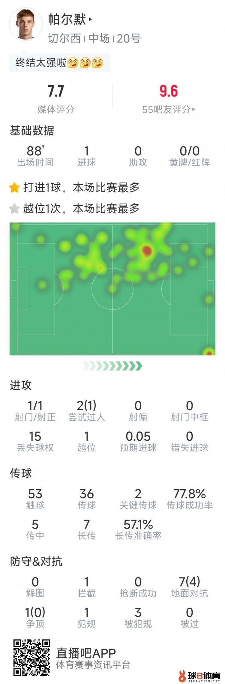 帕尔默本场数据：远程奔袭破门，2次要害传球，评分7.8分