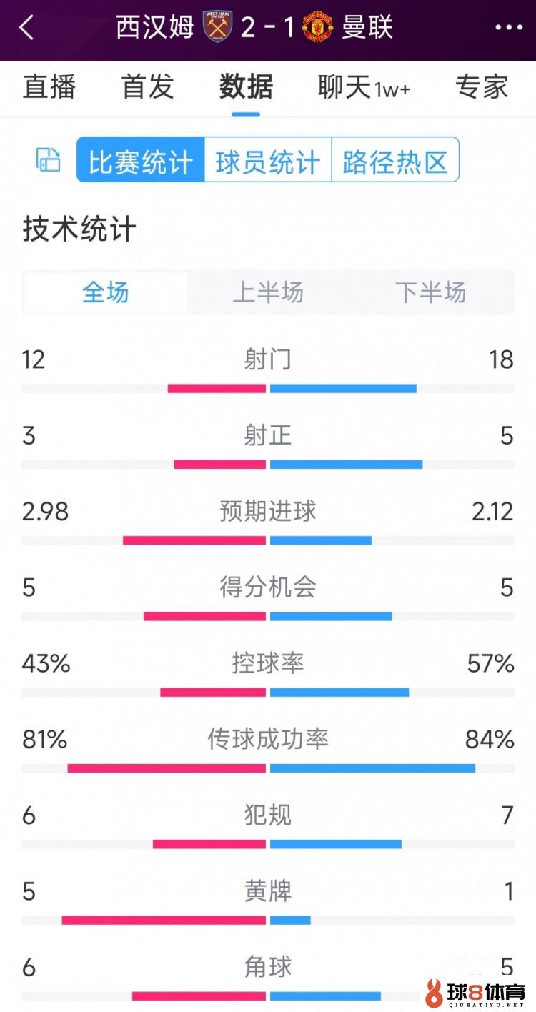 曼联1-2西汉姆全场数据：射门18-12，射正5-3，得分时机5-5