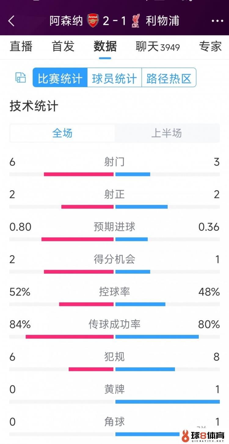 阿森纳vs利物浦半场数据：射门6-3，射正2-2，得分时机2-1