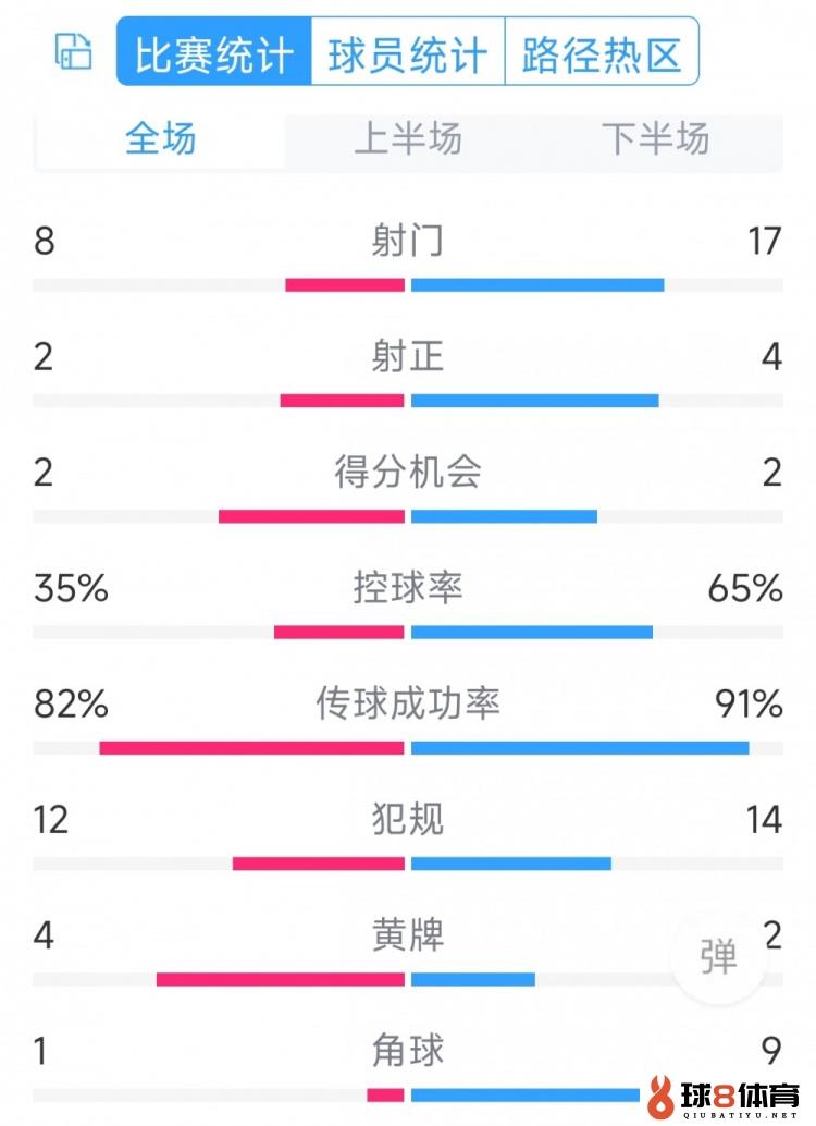 差在功率！切尔西0-2纽卡全场数据：射门17-8，射正4-2，角球9-1