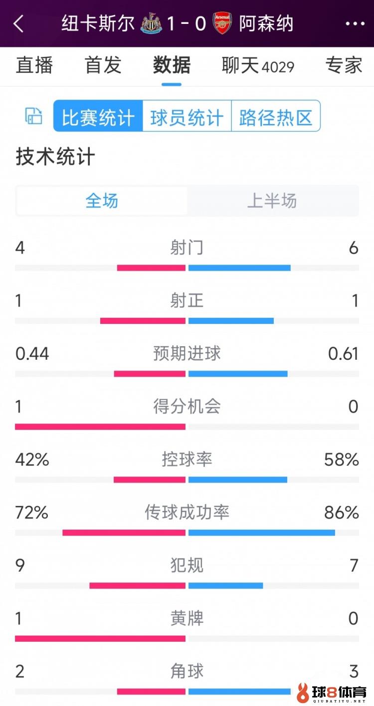 枪手一球落后，纽卡vs阿森纳半场数据：射门4-6，射正1-1