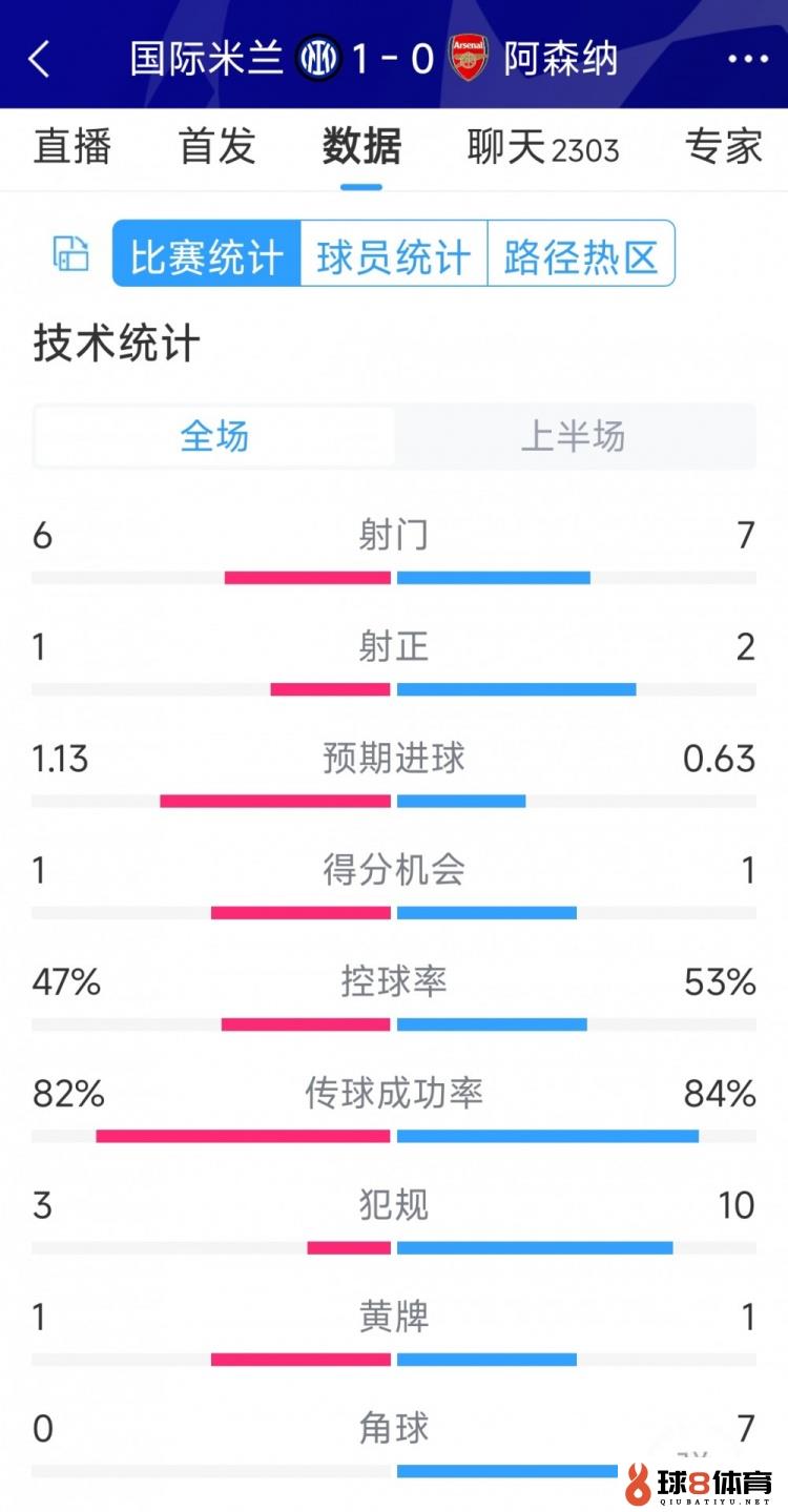 国米vs阿森纳半场数据：射门6-7，射正1-2，角球0-7