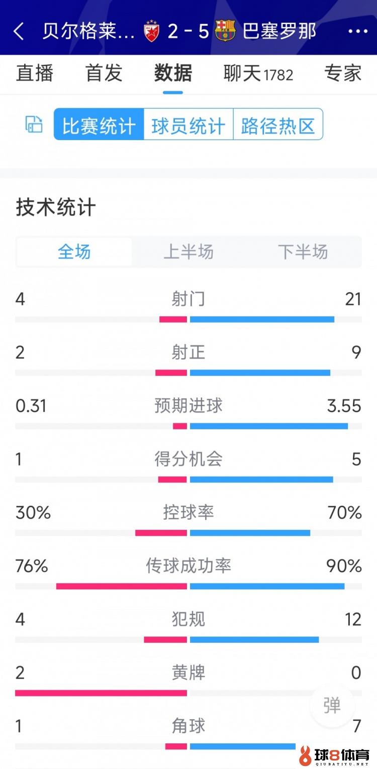 进攻盛宴！巴萨5-2贝尔格莱德红星全场数据：射门21-4，射正9-2