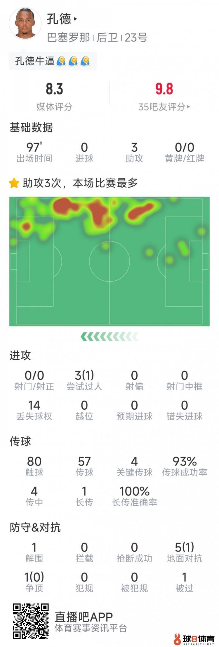 高光时刻！孔德本场数据：助攻戴帽，4次要害传球，评分8.3分