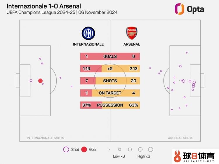 阿森纳在欧冠20脚射门但没进球，自2006年以来最多的一次
