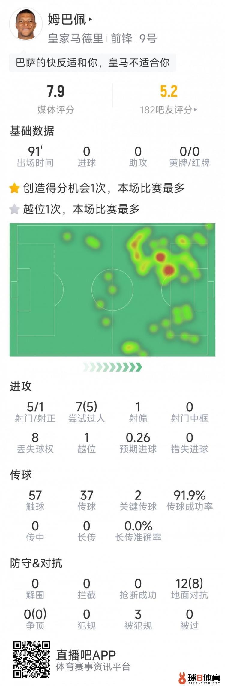 姆巴佩本场数据：5射仅1正，2次要害传球，5次成功过人