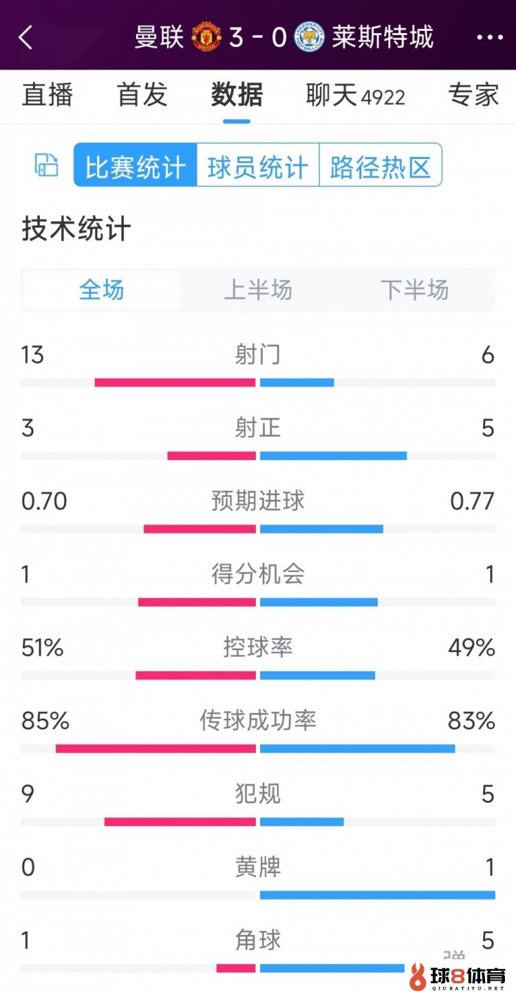 红魔3射正进3球！曼联3-0莱斯特城全场数据：射门13-6，射正3-5